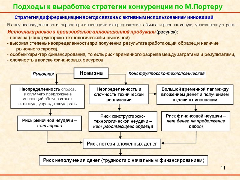 11       Стратегия дифференциации всегда связана с активным использованием
